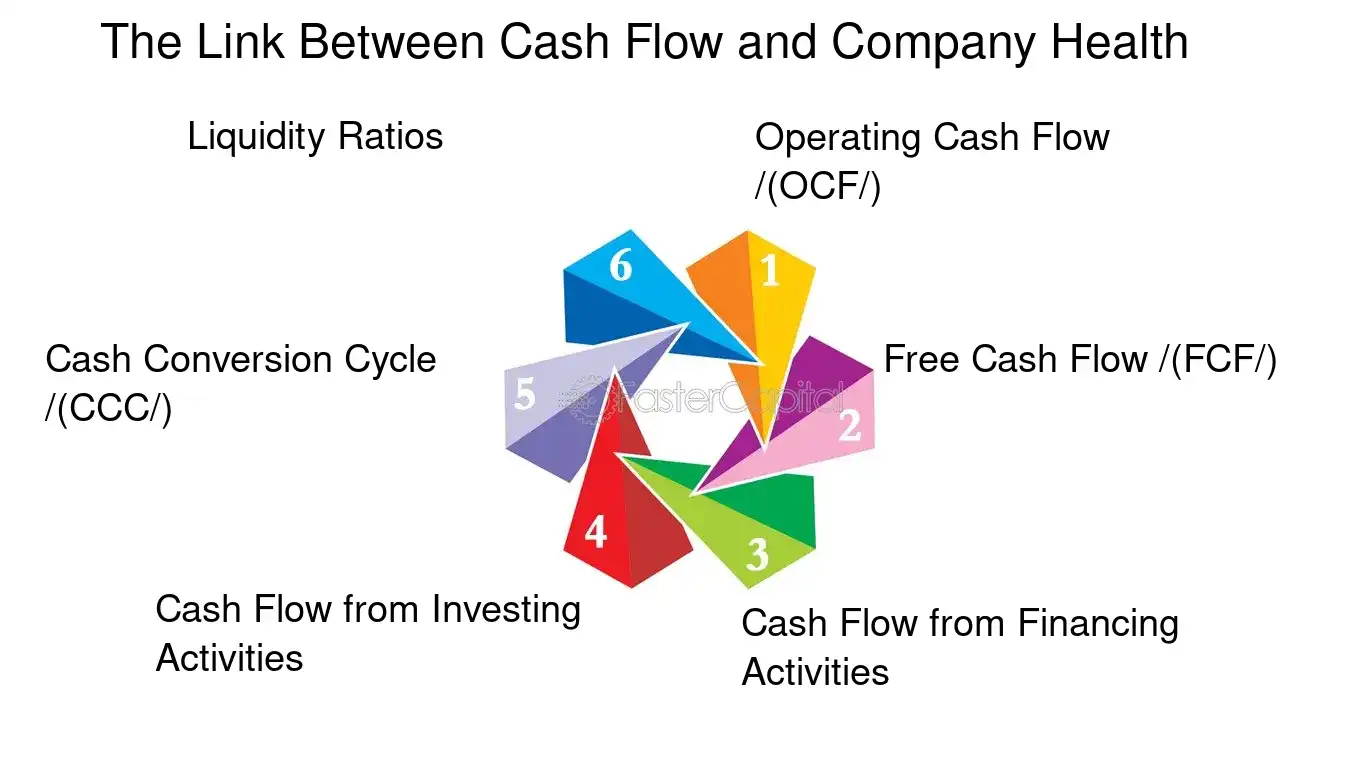 The Link Between Cash Flow and Company Health - Cash Flow Statement and Statement of Changes in Equity: Cash Flow Statement Essentials: How to Read and Interpret